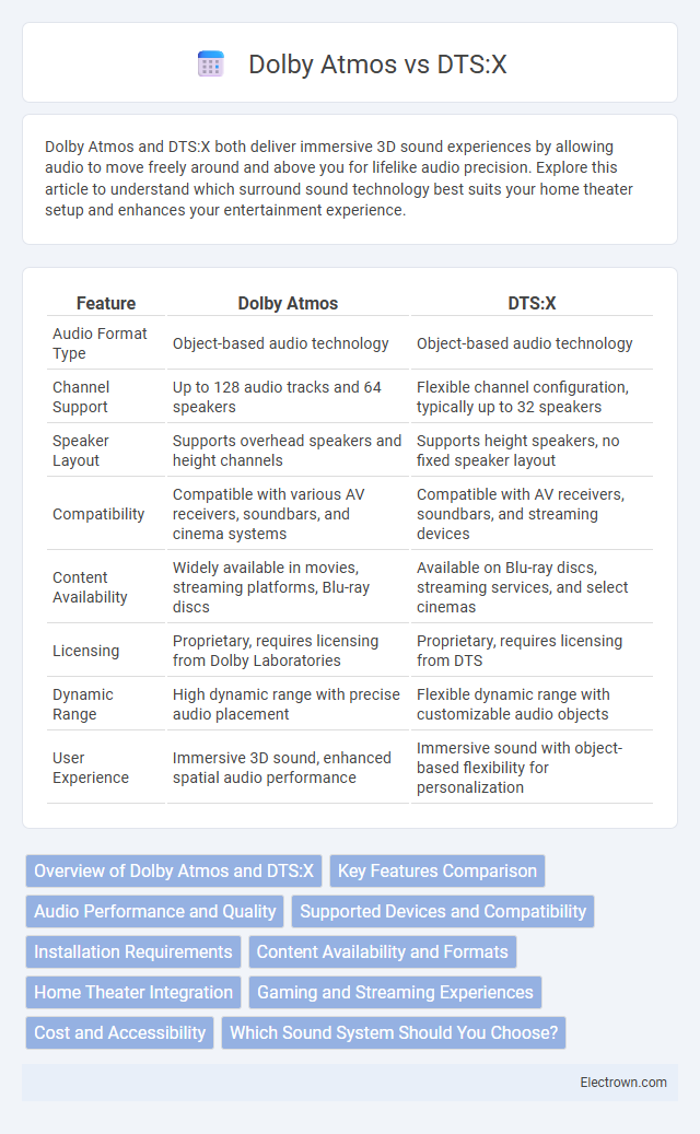 Dolby Atmos vs DTS:X in Consumer Electronics - What is The Difference?