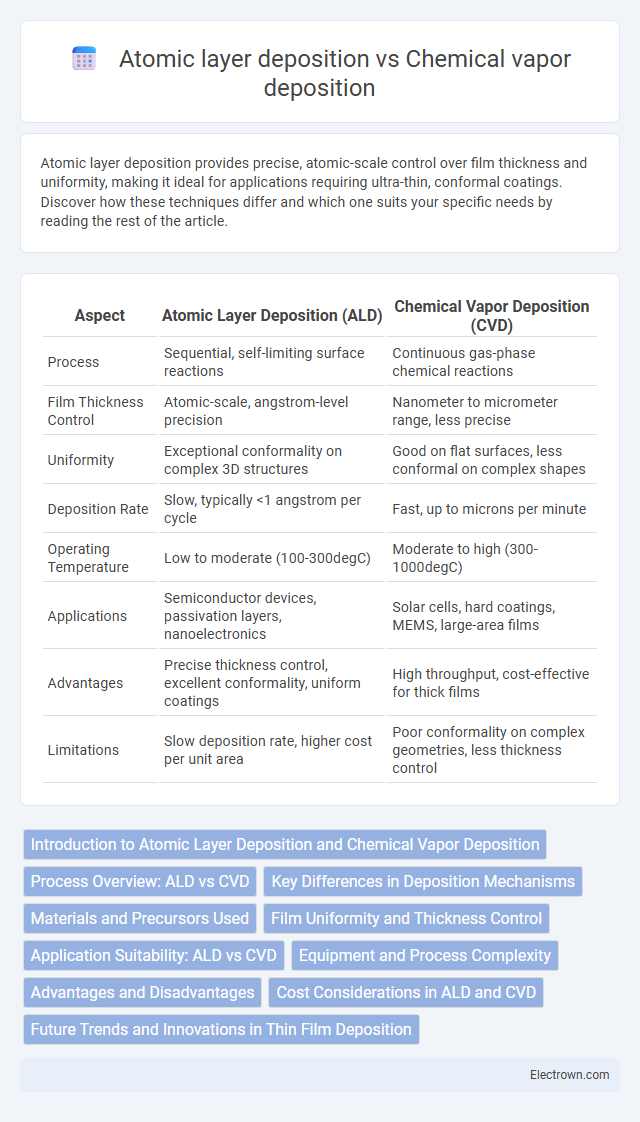 Atomic layer deposition vs Chemical vapor deposition in Nanoelectronics - What is The Difference?