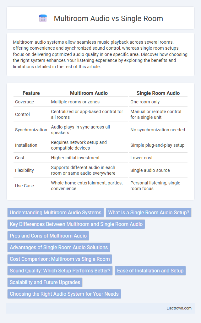 Multiroom Audio vs Single Room in Consumer Electronics - What is The Difference?