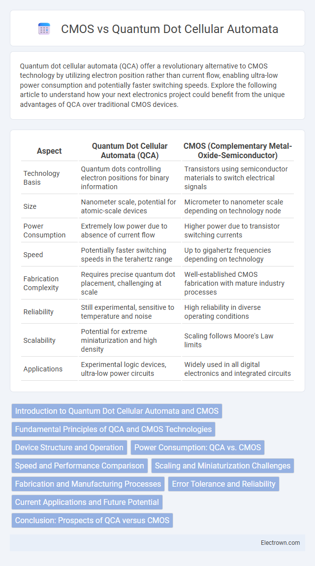 CMOS vs Quantum Dot Cellular Automata in Quantum Electronics - What is The Difference?