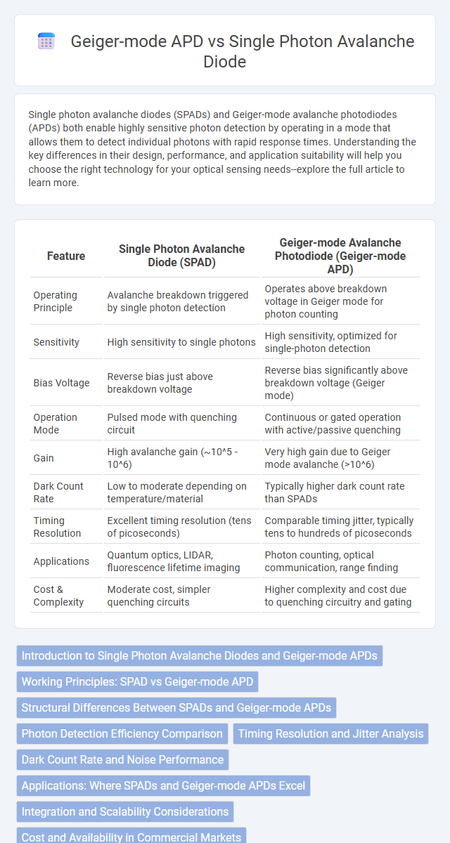Geiger-mode APD vs Single Photon Avalanche Diode in Optoelectronics - What is The Difference?