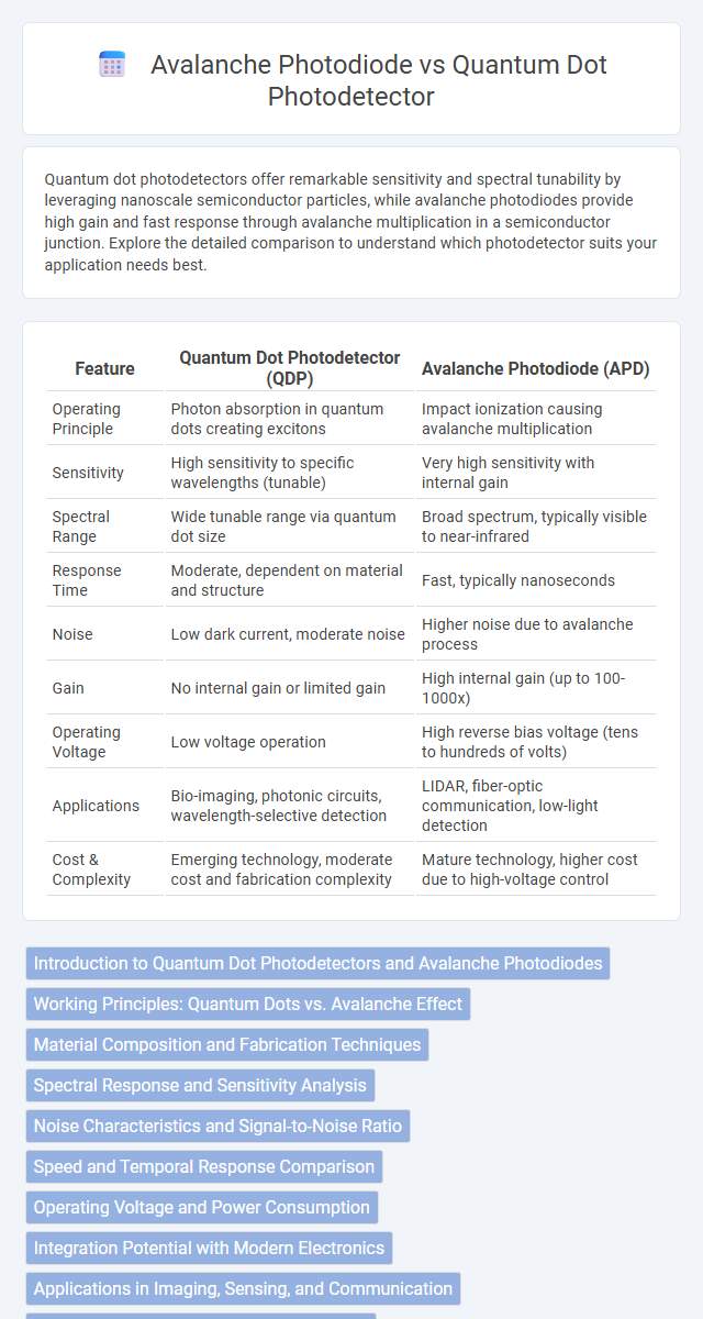 Avalanche Photodiode vs Quantum Dot Photodetector in Quantum Electronics - What is The Difference?