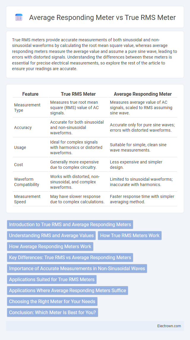 Average Responding Meter vs True RMS Meter in Instrumentation Electronics - What is The Difference?