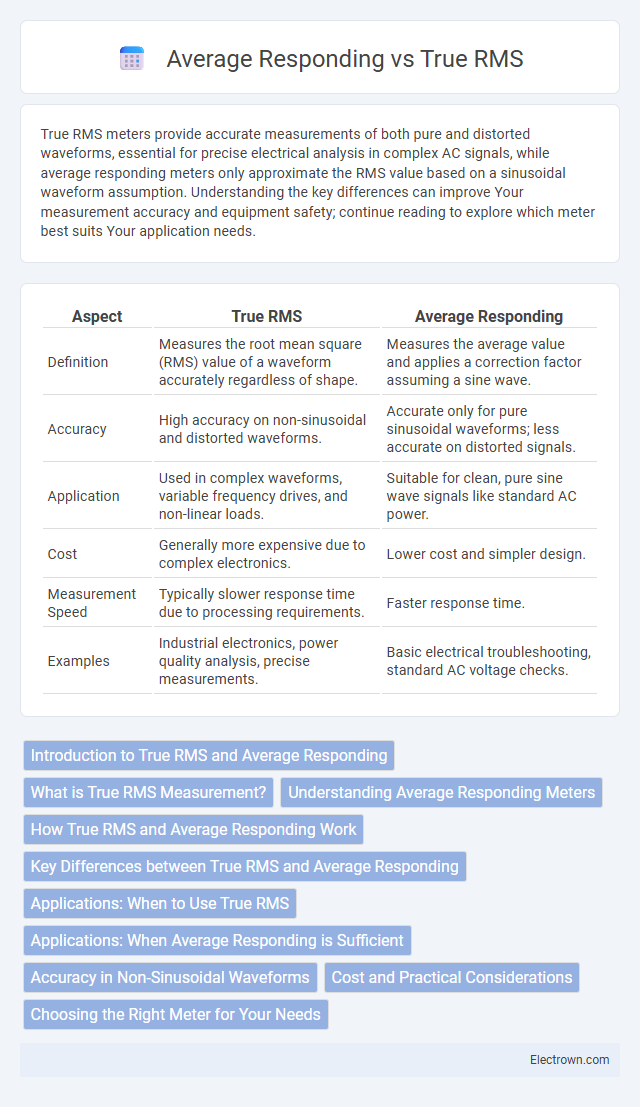 Average Responding vs True RMS in Instrumentation Electronics - What is The Difference?