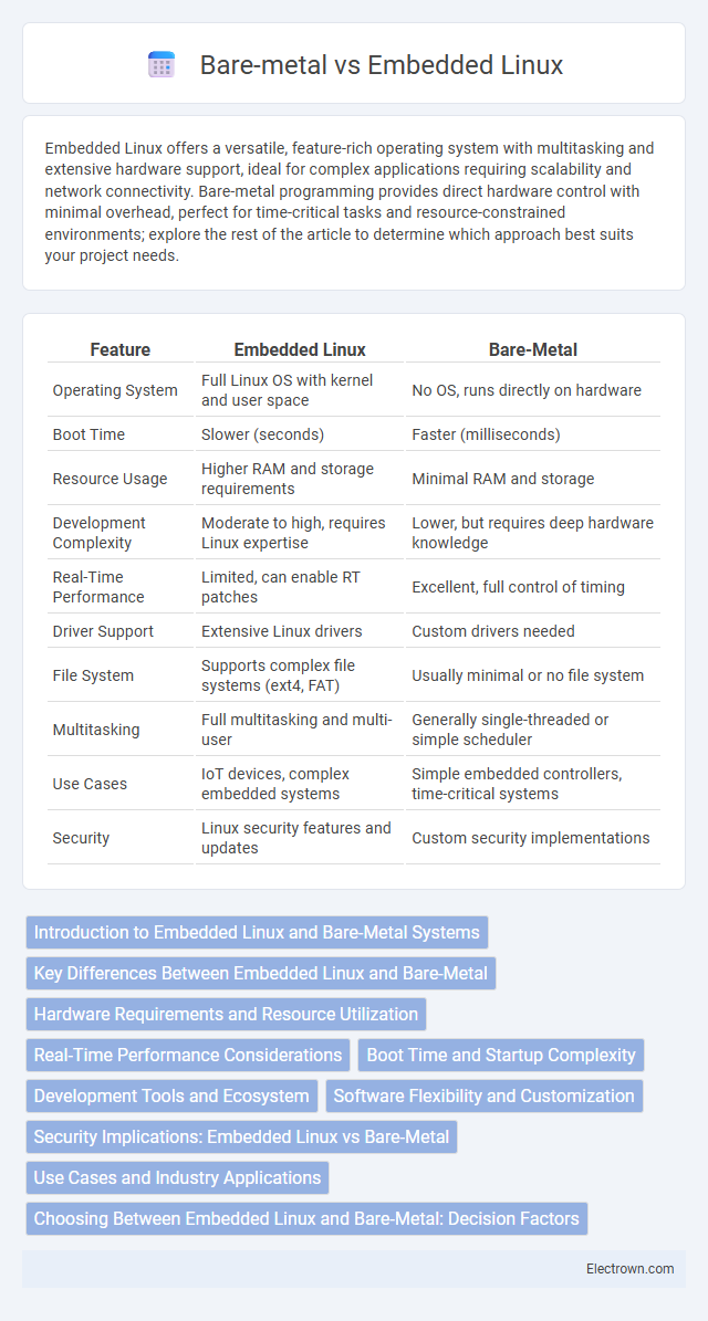 Bare-metal vs Embedded Linux in Embedded Systems - What is The Difference?