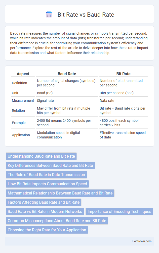 Bit Rate vs Baud Rate in Communication Electronics - What is The Difference?