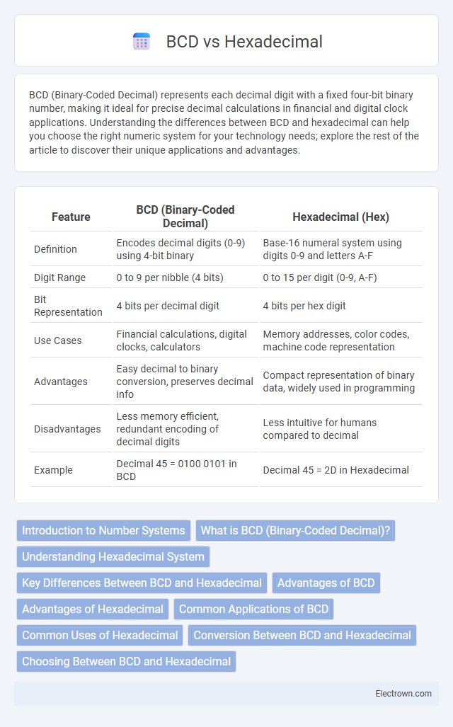 BCD vs Hexadecimal in Digital Electronics - What is The Difference?
