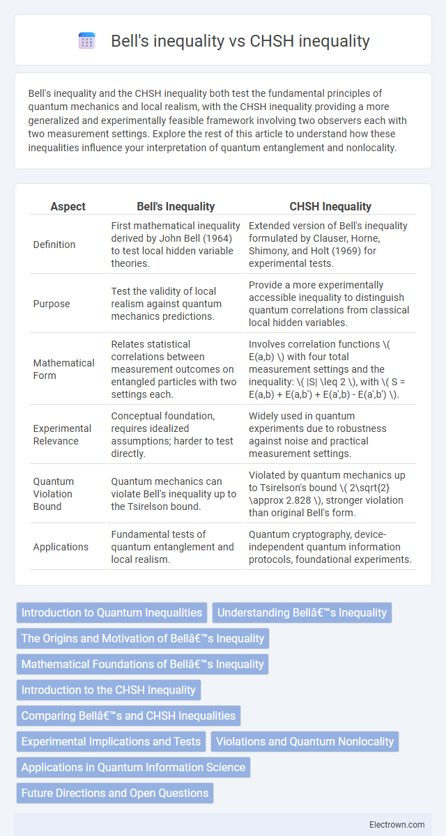 Bell's inequality vs CHSH inequality in Quantum Electronics - What is The Difference?
