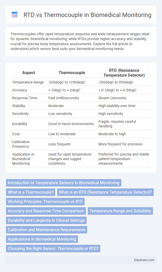 RTD vs Thermocouple in Biomedical Monitoring in Biomedical Electronics - What is The Difference?