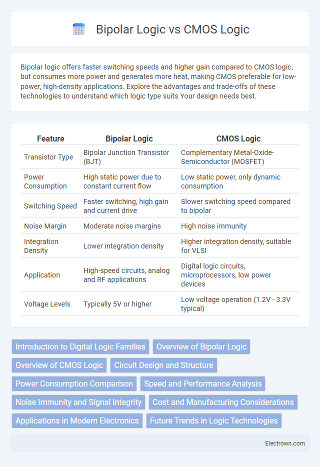 Bipolar Logic vs CMOS Logic in Solid-State Electronics - What is The Difference?