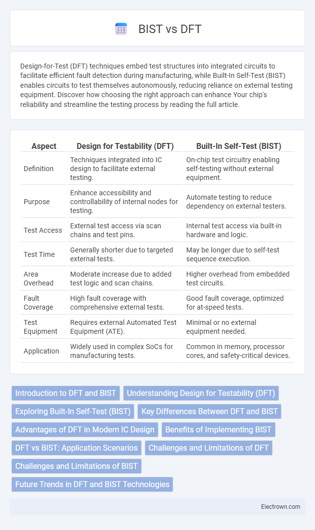 BIST vs DFT in Microelectronics - What is The Difference?