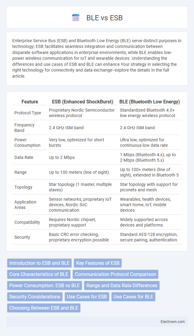 BLE vs ESB in Embedded Systems - What is The Difference?