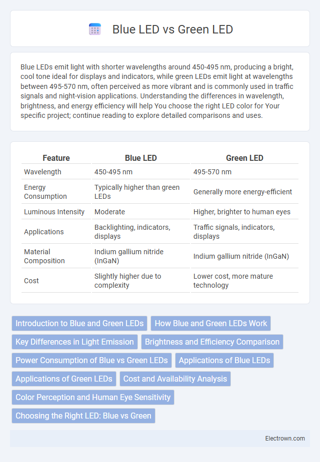 Blue LED vs Green LED in Electronic Materials - What is The Difference?