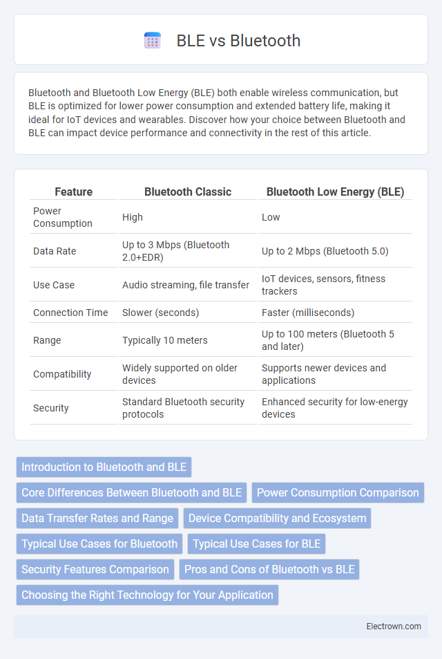 BLE vs Bluetooth in Communication Electronics - What is The Difference?