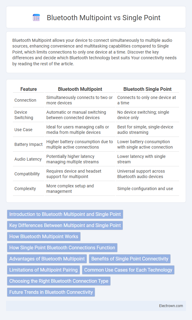 Bluetooth Multipoint vs Single Point in Consumer Electronics - What is The Difference?
