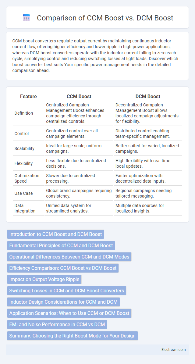Comparison of CCM Boost vs. DCM Boost in Power Electronics - What is The Difference?