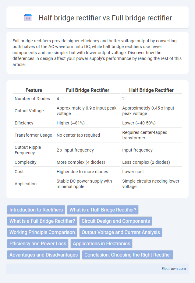 Half bridge rectifier vs Full bridge rectifier in Power Electronics - What is The Difference?