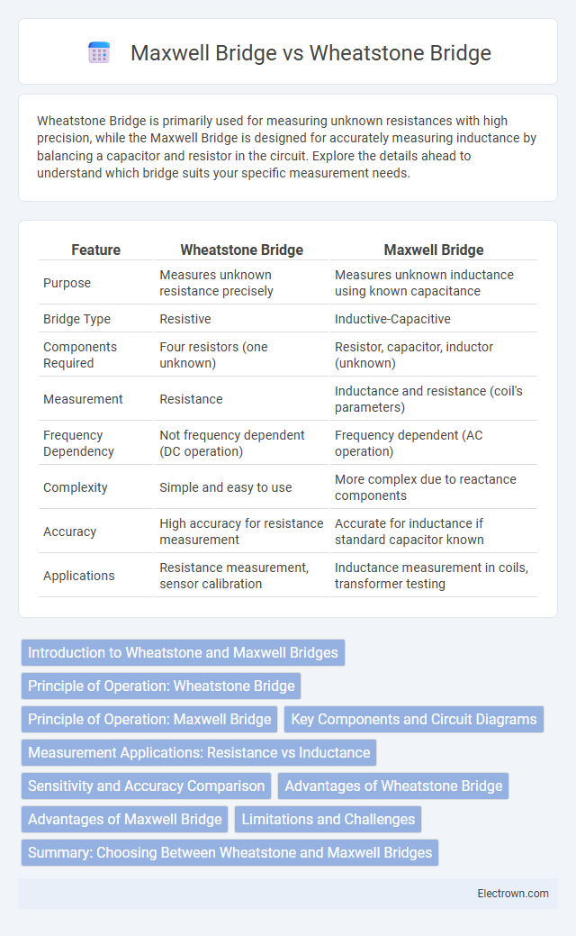 Maxwell Bridge vs Wheatstone Bridge in Circuit Design - What is The Difference?