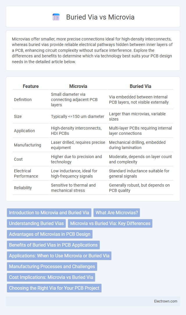 Buried Via vs Microvia in Circuit Design - What is The Difference?