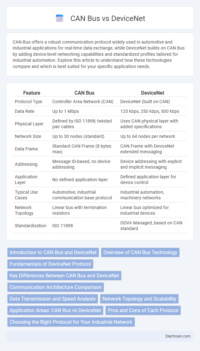 CAN Bus vs DeviceNet in Industrial Electronics - What is The Difference?