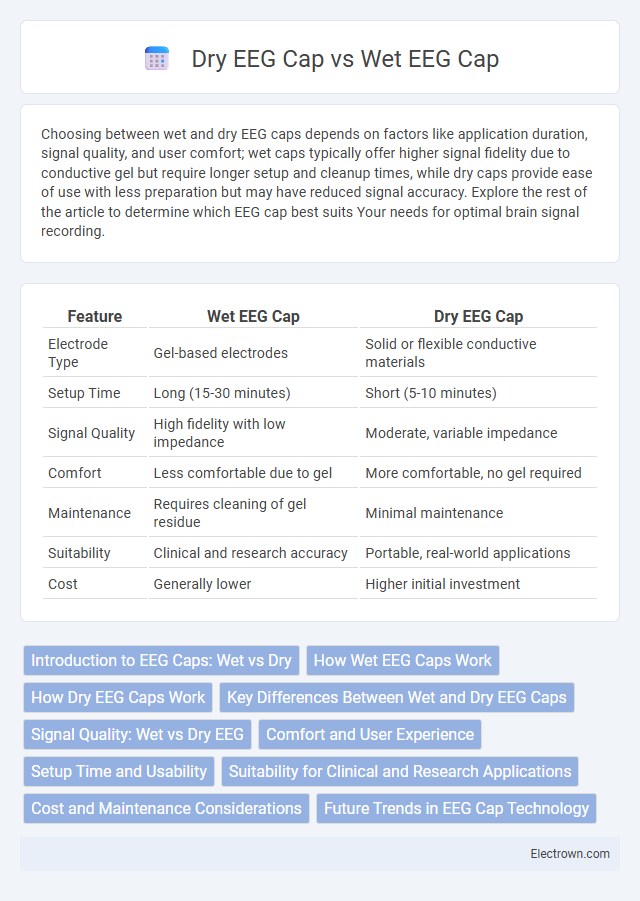 Dry EEG Cap vs Wet EEG Cap in Biomedical Electronics - What is The Difference?