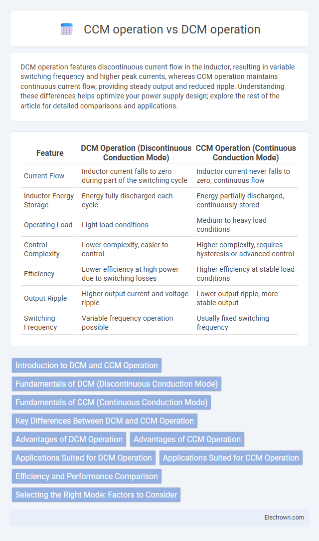 CCM operation vs DCM operation in Power Electronics - What is The Difference?