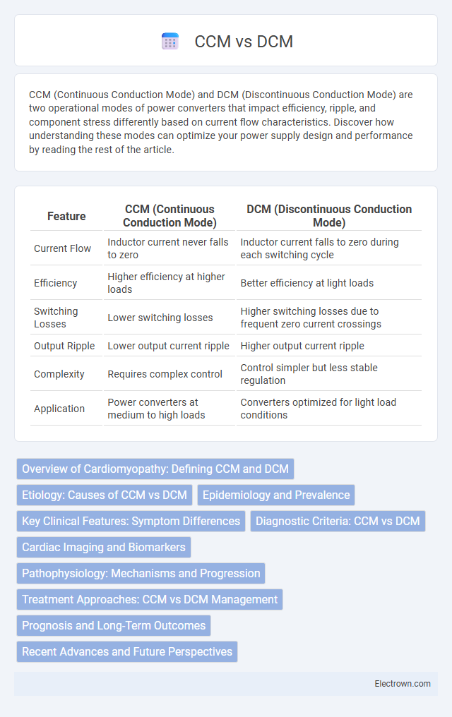 CCM vs DCM in Power Electronics - What is The Difference?