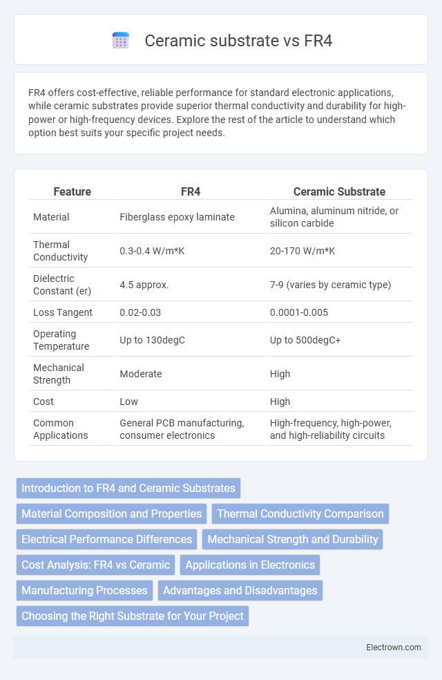 Ceramic substrate vs FR4 in Electronic Materials - What is The Difference?