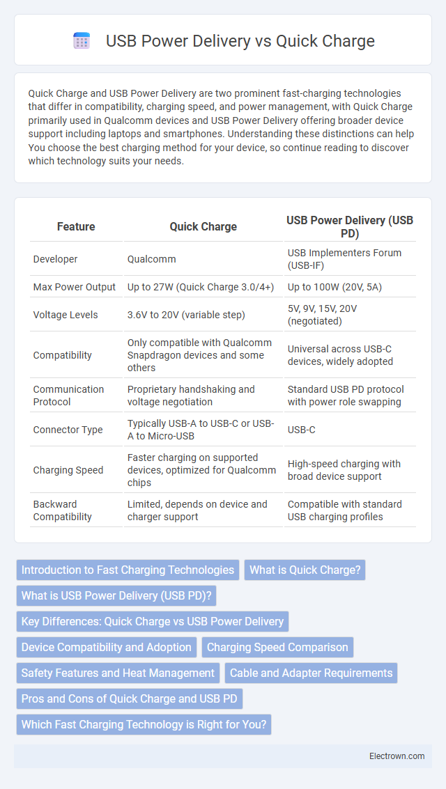 USB Power Delivery vs Quick Charge in Consumer Electronics - What is The Difference?