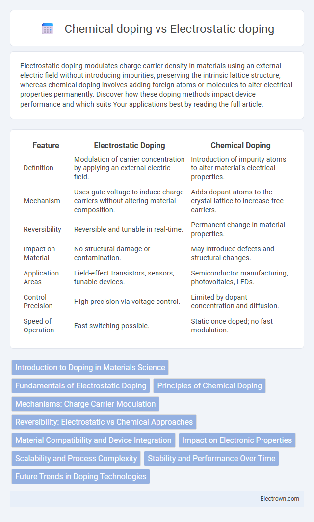 Chemical doping vs Electrostatic doping in Nanoelectronics - What is The Difference?