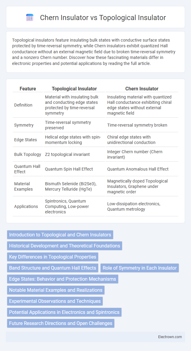 Chern Insulator vs Topological Insulator in Quantum Electronics - What is The Difference?