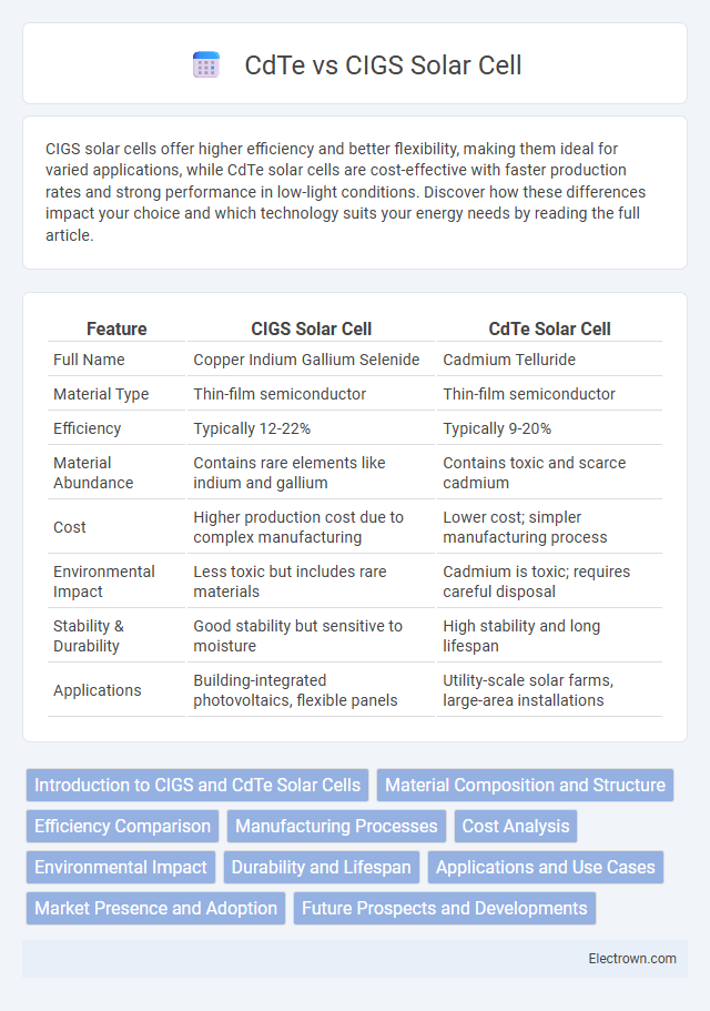 CdTe vs CIGS Solar Cell in Electronic Materials - What is The Difference?