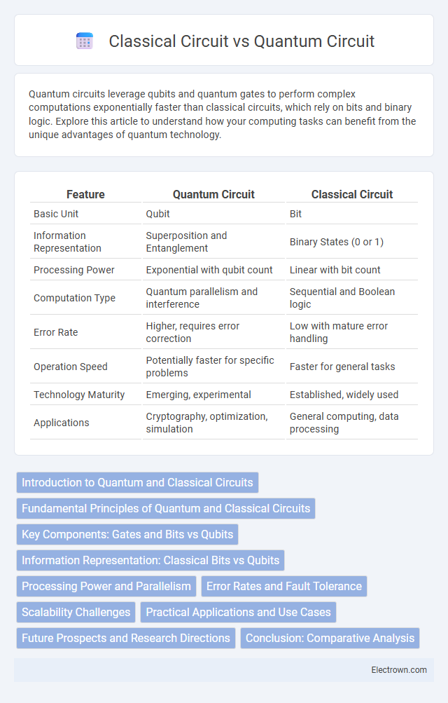 Classical Circuit vs Quantum Circuit in Quantum Electronics - What is The Difference?