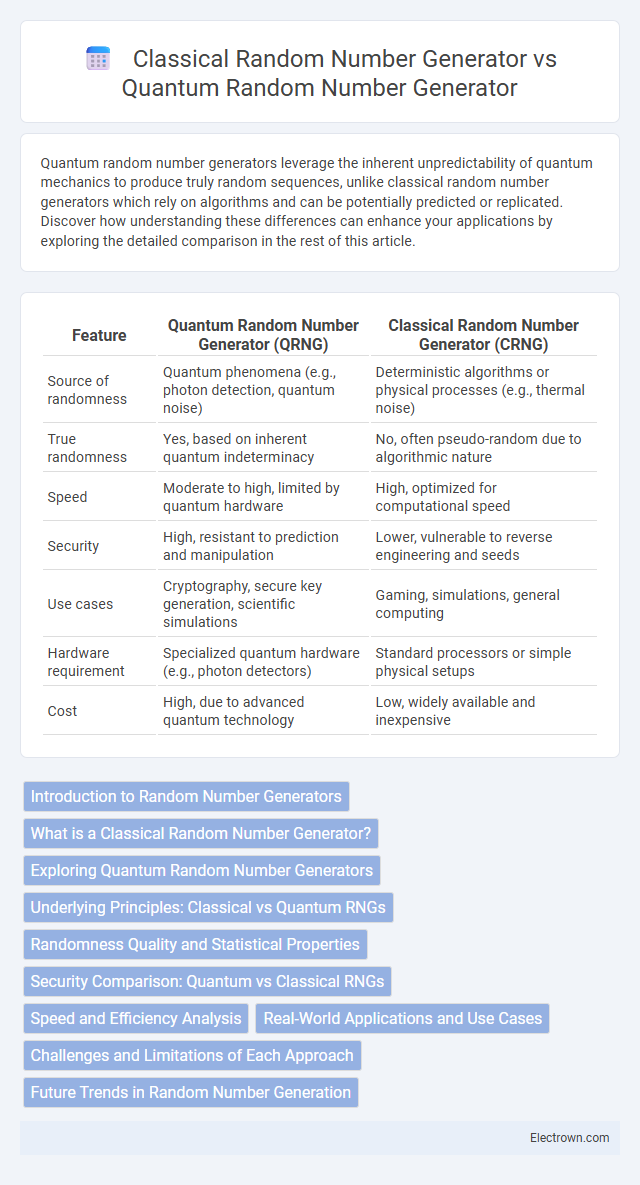 Classical Random Number Generator vs Quantum Random Number Generator in Quantum Electronics - What is The Difference?