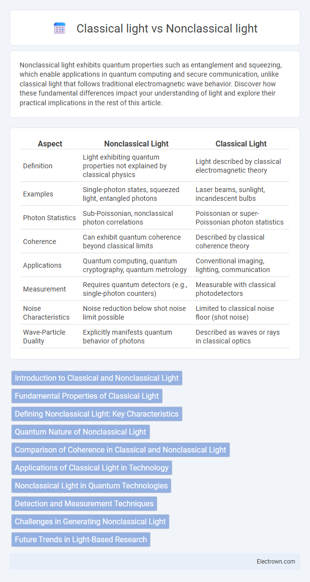 Classical light vs Nonclassical light in Quantum Electronics - What is The Difference?
