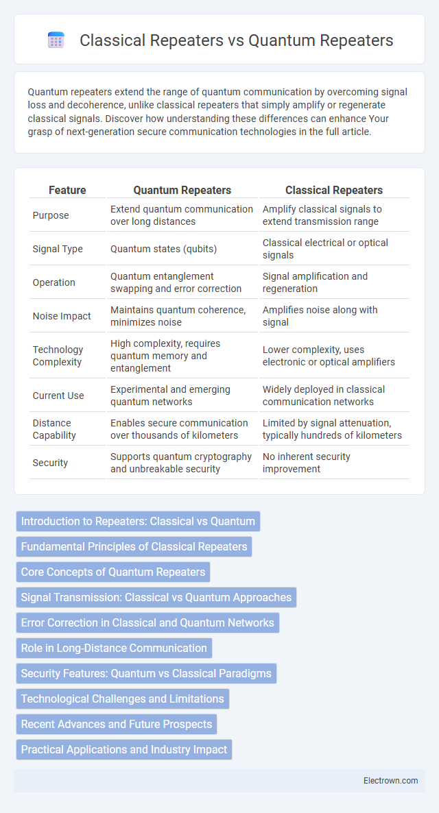 Classical Repeaters vs Quantum Repeaters in Quantum Electronics - What is The Difference?