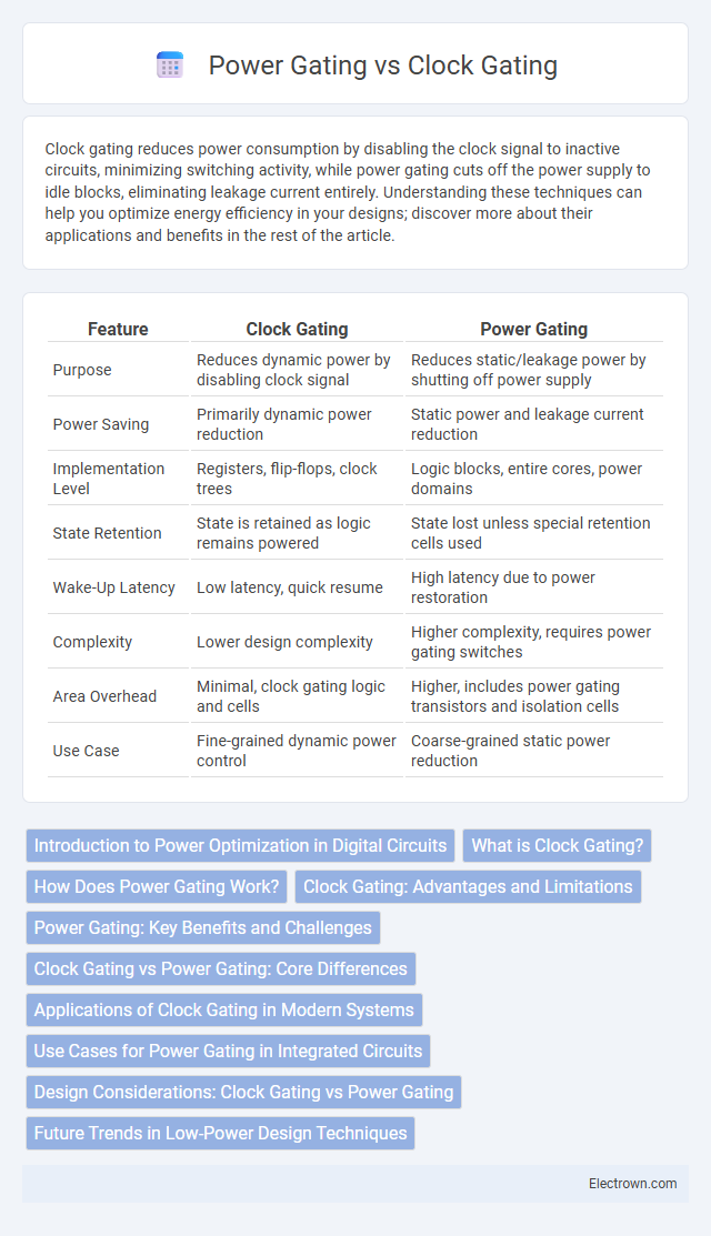 Power Gating vs Clock Gating in Digital Electronics - What is The Difference?