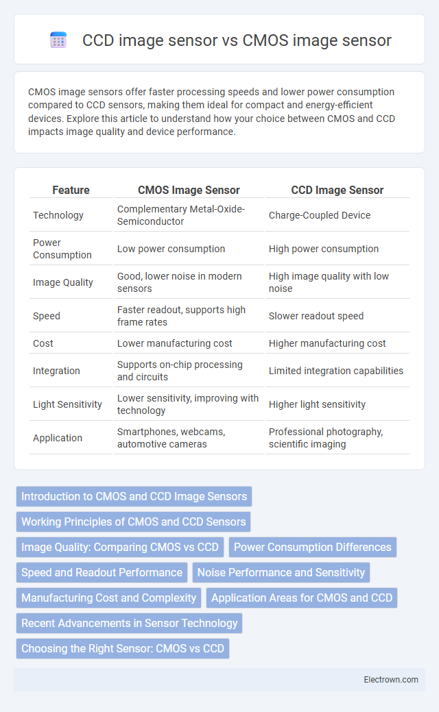 CCD image sensor vs CMOS image sensor in Optoelectronics - What is The Difference?