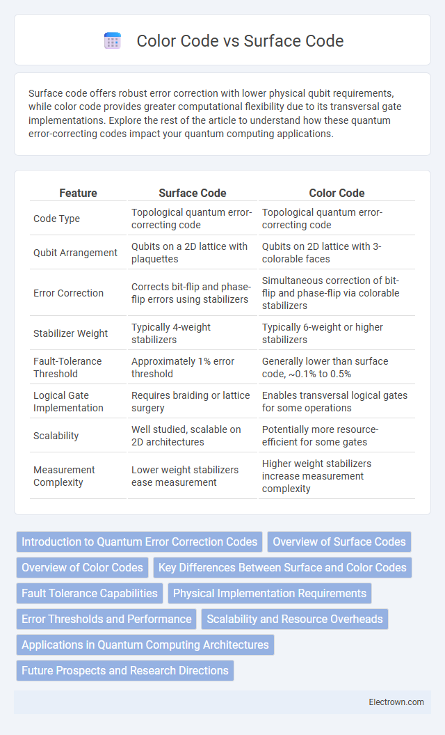 Color Code vs Surface Code in Quantum Electronics - What is The Difference?