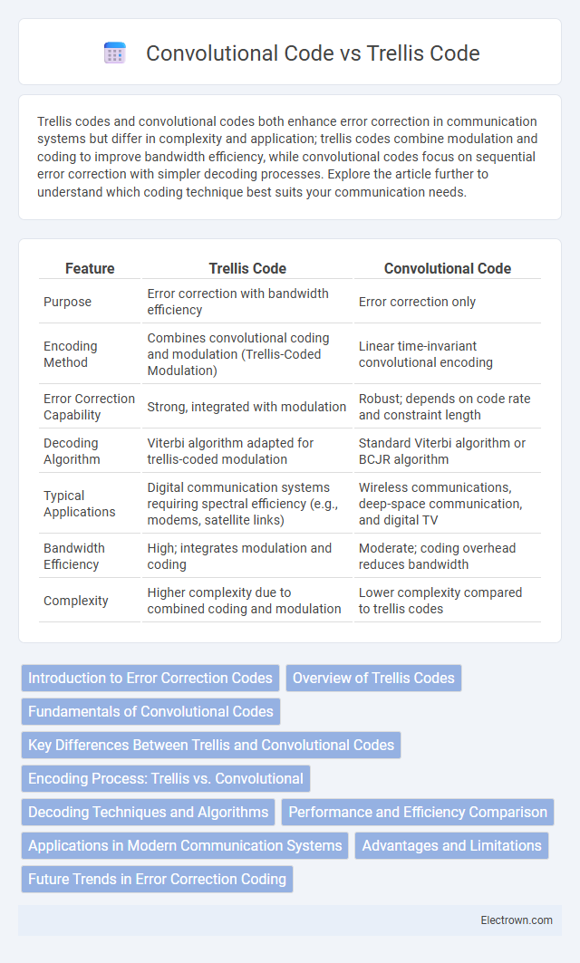 Convolutional Code vs Trellis Code in Communication Electronics - What is The Difference?
