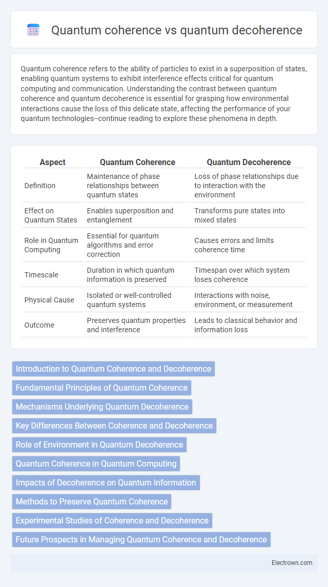 Quantum coherence vs quantum decoherence in Quantum Electronics - What is The Difference?