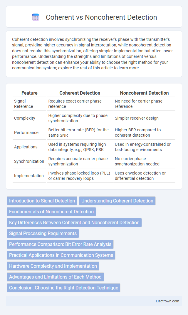 Coherent vs Noncoherent Detection in Communication Electronics - What is The Difference?