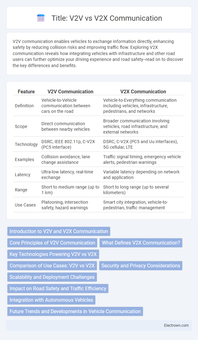 Title: V2V vs V2X Communication in Automotive Electronics - What is The Difference?