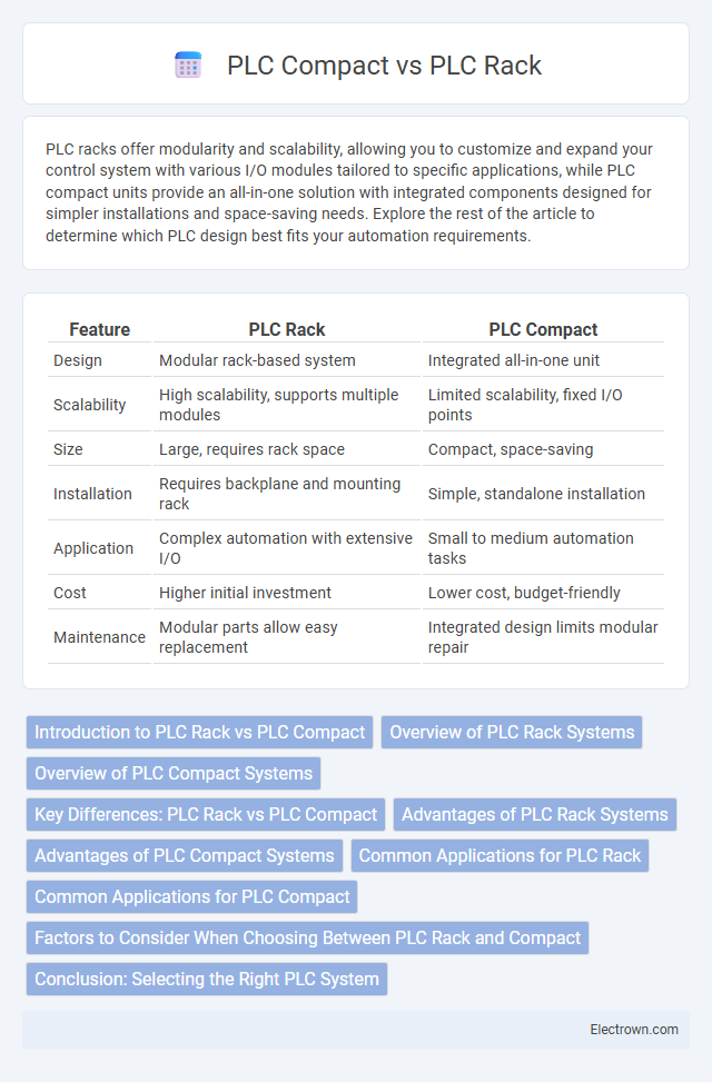 PLC Compact vs PLC Rack in Industrial Electronics - What is The Difference?