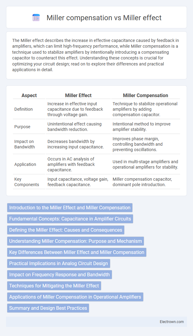 Miller compensation vs Miller effect in Solid-State Electronics - What is The Difference?