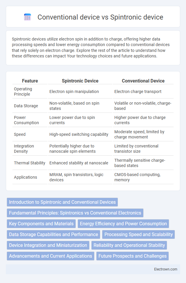 Conventional device vs Spintronic device in Solid-State Electronics - What is The Difference?