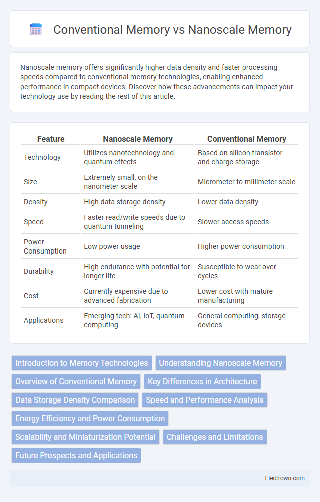 Conventional Memory vs Nanoscale Memory in Nanoelectronics - What is The Difference?