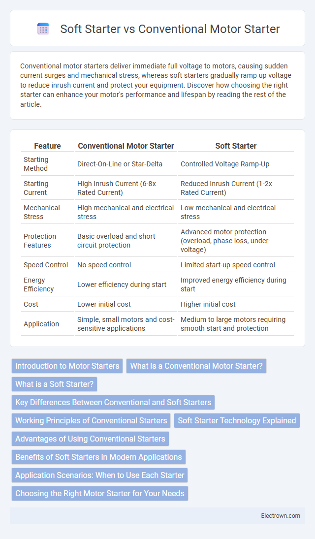 Soft Starter vs Conventional Motor Starter in Industrial Electronics - What is The Difference?