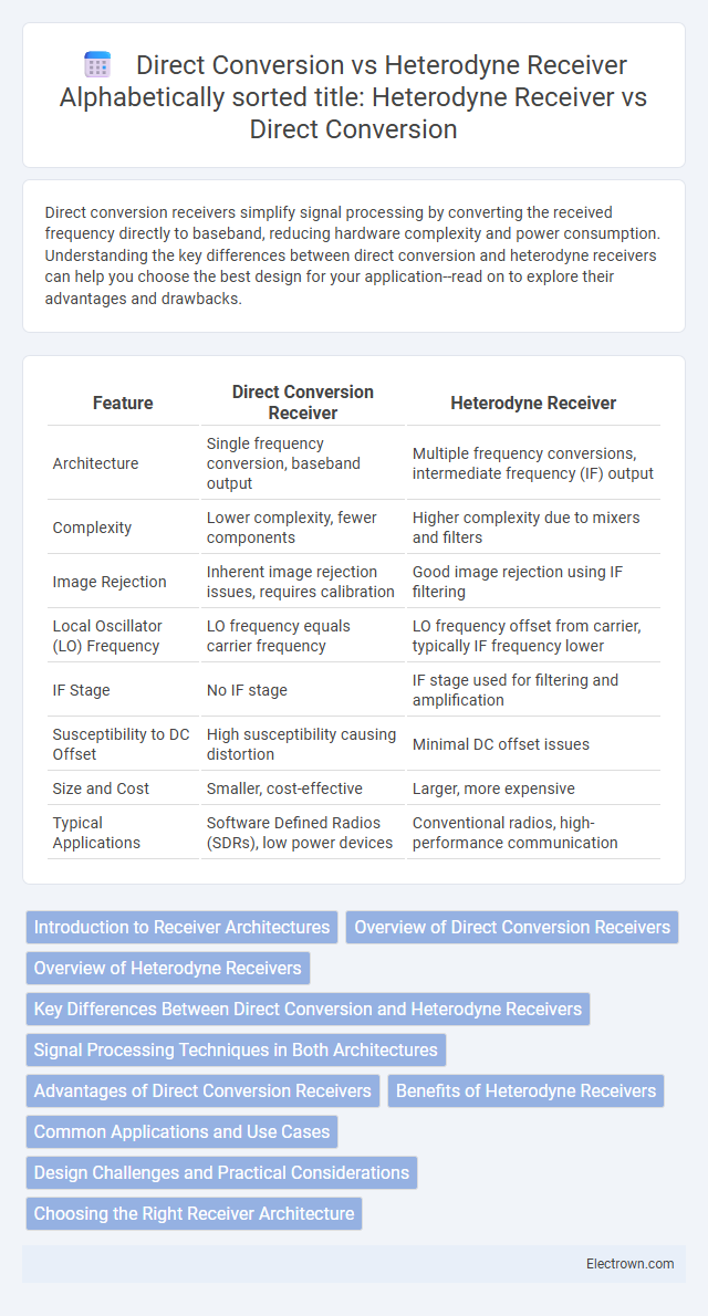 Direct Conversion vs Heterodyne Receiver
Alphabetically sorted title:
Heterodyne Receiver vs Direct Conversion in Communication Electronics - What is 