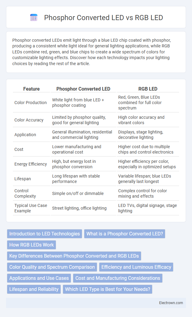 Phosphor Converted LED vs RGB LED in Optoelectronics - What is The Difference?